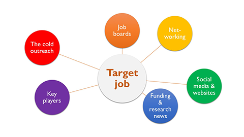 How to develop a comprehensive job-search strategy: job boards