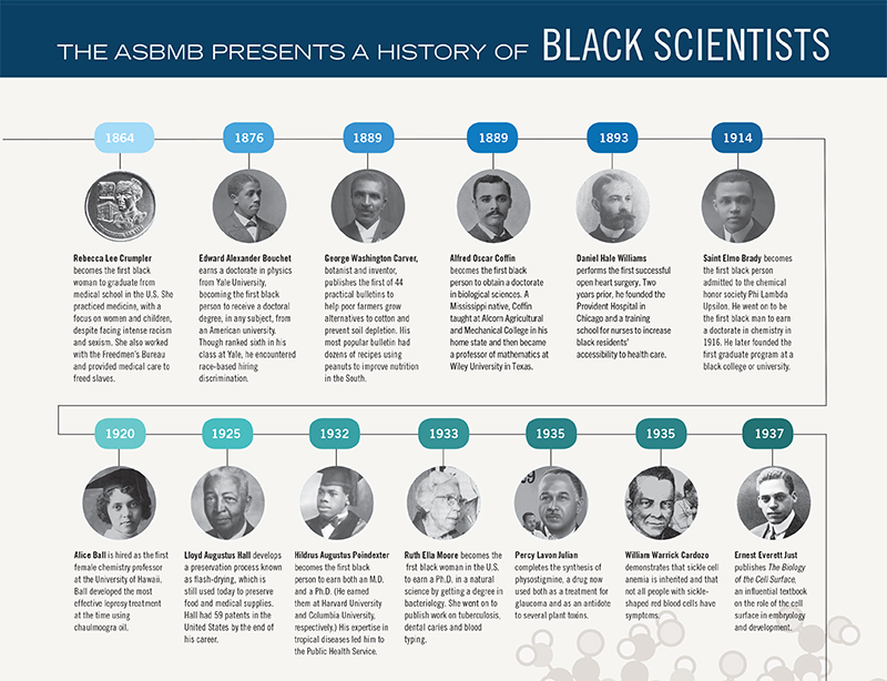 history of black scientists timeline