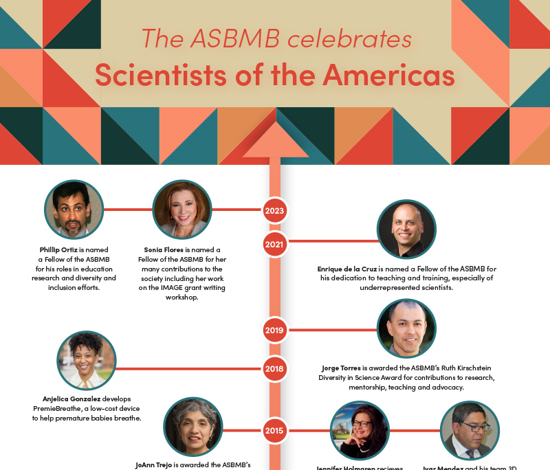 Scientists of the Americas Timeline