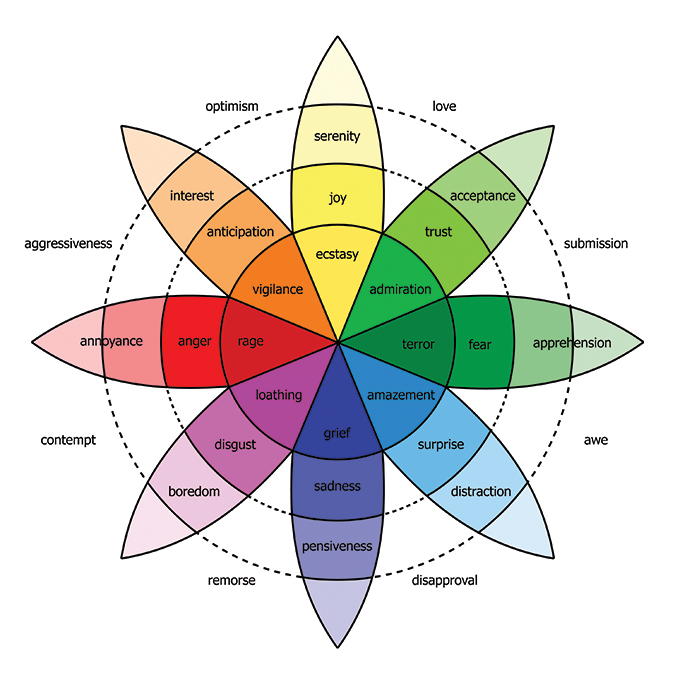 Plutchik wheel