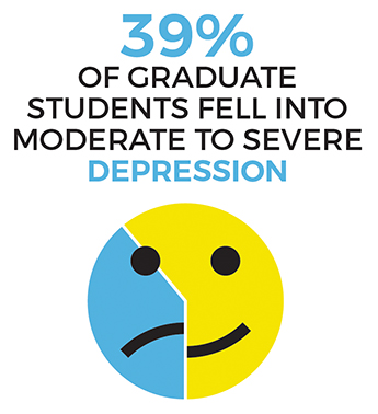 39% OF GRADUATE STUDENTS FELL INTO MODERATE TO SEVERE DEPRESSION
