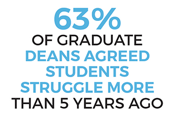 63% OF GRADUATE DEANS AGREED STUDENTS STRUGGLE MORE THAN 5 YEARS AGO
