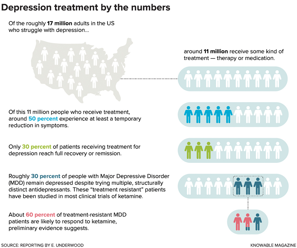 Depression treatment by the numbers