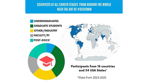 The Art of Science Communication as an infographic