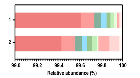 Gut microbiome shaped by dietary sphingolipids