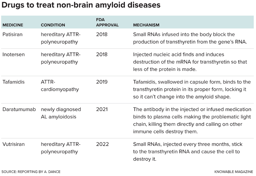 The US Food and Drug Administration has approved five new medicines for non-brain amyloid diseases in the past five years.