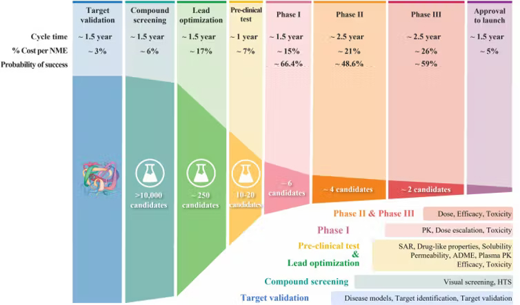 With each successive step of the drug development process, the probability of success gets increasingly smaller.