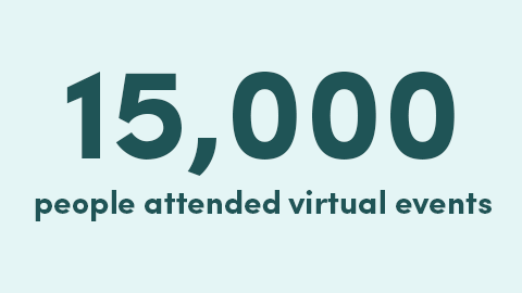 15,000 people attended virtual events