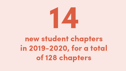 14 new student chapters in 2019-2020, for a total of 128 chapters