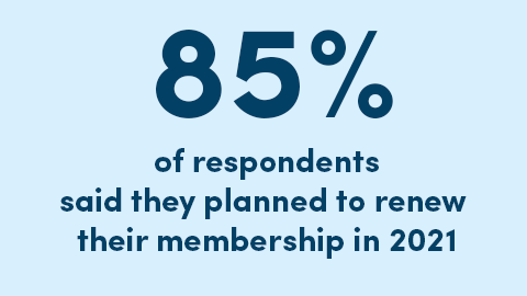 85% of respondents said they planned to renew their membership in 2021