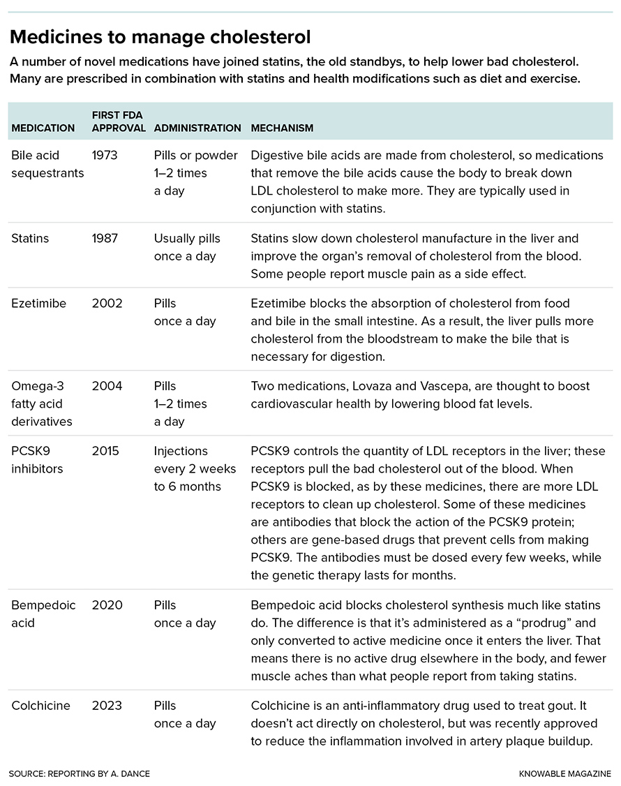 The list of drugs used to address high LDL cholesterol is growing.