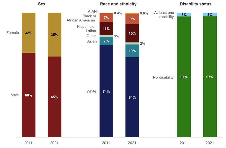 Diversity and STEM: Women, Minorities, and Persons with Disabilities 2023. Special Report NSF 23-315. Alexandria, VA: National Science Foundation. Available at https://ncses.nsf.gov/wmpd.