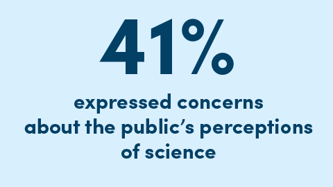 41% expressed concerns about the public’s perceptions of science