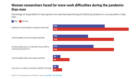Women and young academics suffered most during pandemic