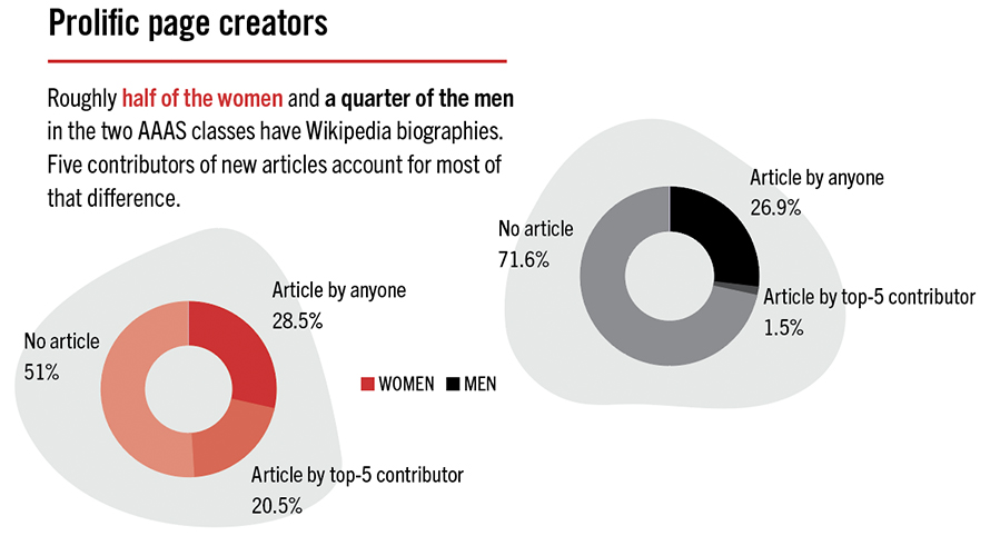 Prolific page creators