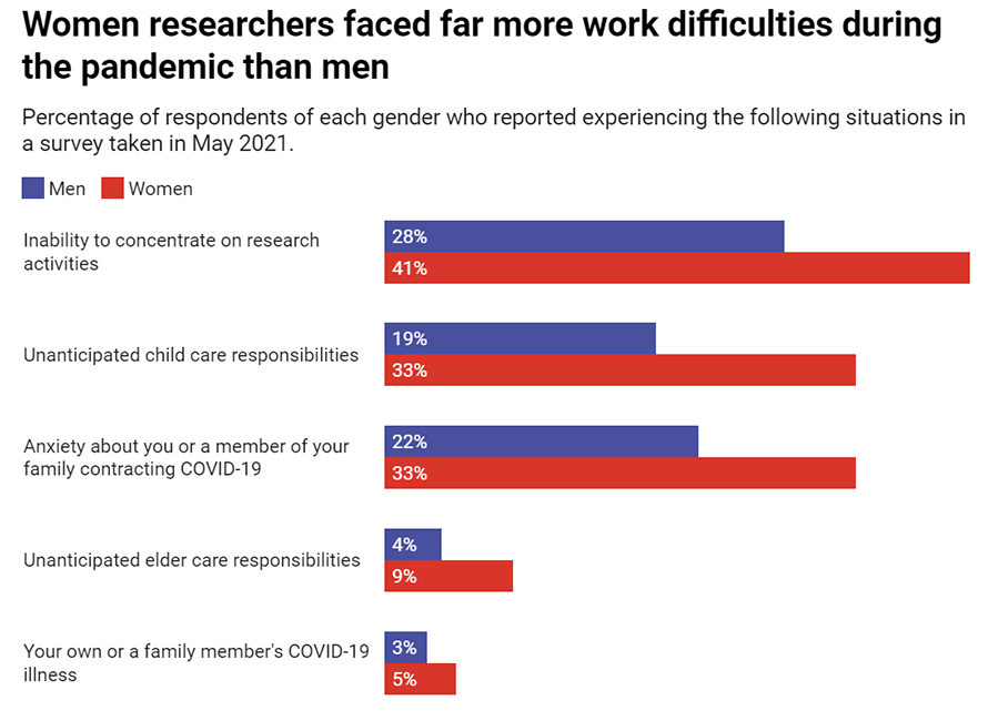 Women researchers faced far more work difficulties during the pandemic than men