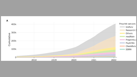 What is better for your career than a publication? A preprint.