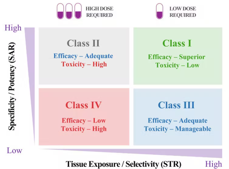 The STAR system provides a systematic way to approach drug candidate selection, taking into account different factors that play a role in how clinically successful a drug may be.