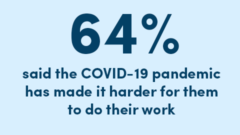 64% said the COVID-19 pandemic has made it harder for them to do their work