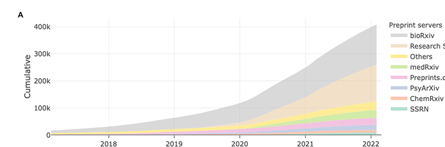 The number of papers printed on preprint servers has jumped in the last two years.