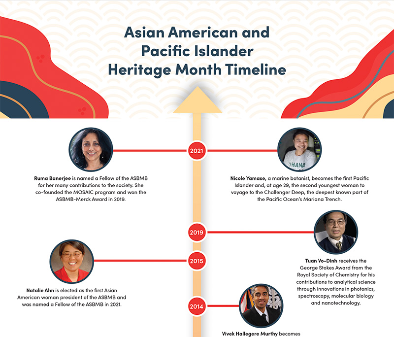 AAPI scientists timeline