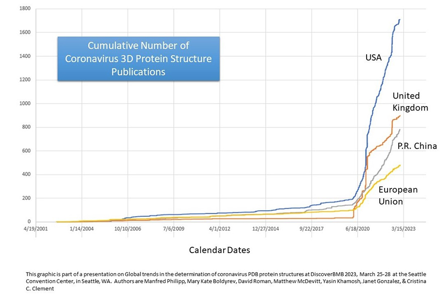 Countries and political units with more than 400 cumulative 3D protein structure publications between April 19, 2021 and March 15, 2023. Others with more than 100 cumulative 3D protein structure publications during this time period include South Africa (330), Brazil (281), Canada (203), Switzerland (152) Israel (137), Ukraine (102) and Taiwan (101). Data for this graphic were collected by Mary Kate Boldyrev, Yasin Khamosh, Matthew K. McDevitt and David Roman.