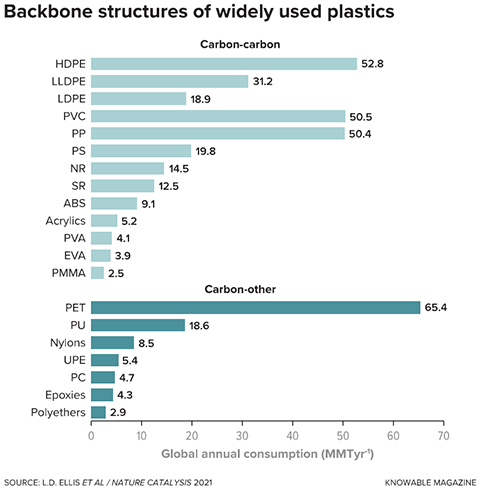 Plastics include a variety of polymers, many of which are exceedingly hard to break down, thanks in part to strong bonds between their constituent atoms and their overall crystalline structure. Generally, it is easier to break down plastics into reusable subunits if the polymer backbone comprises carbon and some other atom, such as oxygen or nitrogen (bottom). Polymers with carbon-carbon backbones (top) remain extremely recalcitrant.