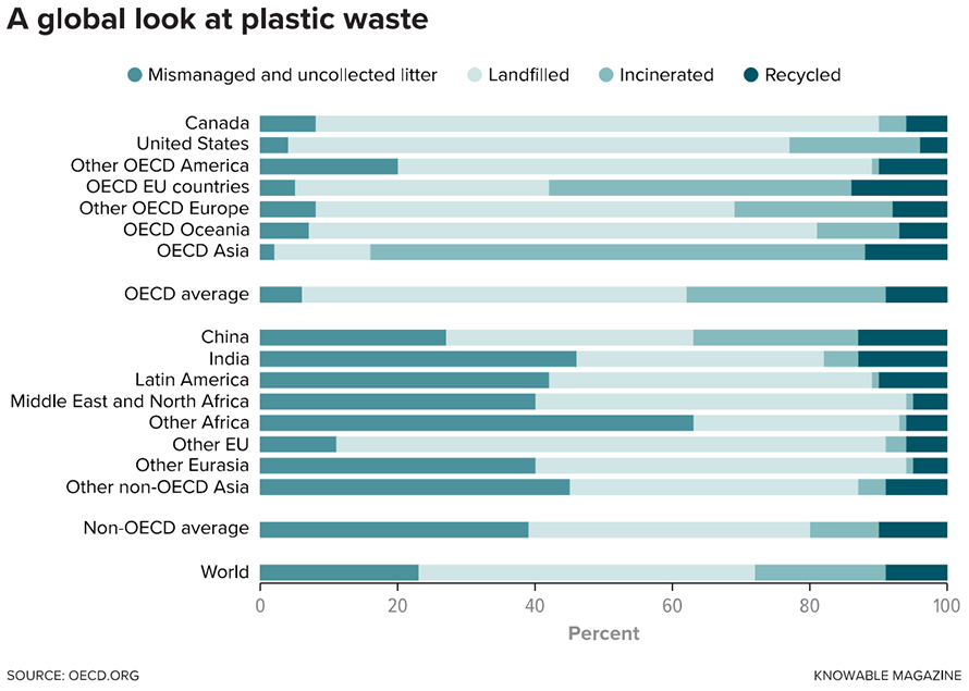 Despite that ubiquitous three-arrows-in-a-loop icon, most plastics cannot be recycled and even those that can be often aren’t, as these 2019 data from the Organization for Economic Cooperation and Development (OECD) show. As of this survey, the United States has the lowest plastic recycling rate, a mere 4 percent; globally only 9 percent is recycled. OECD countries refers to 38 member nations that are largely in Europe, North America and Asia.