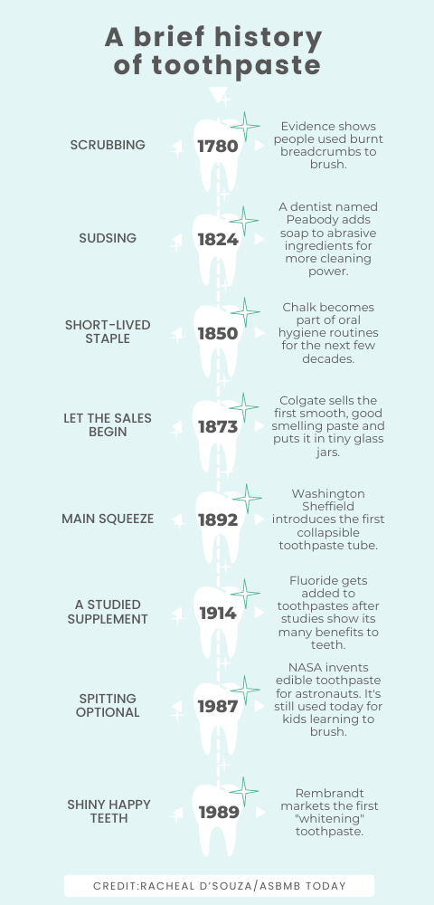 Timeline showing key points in the development of toothpaste